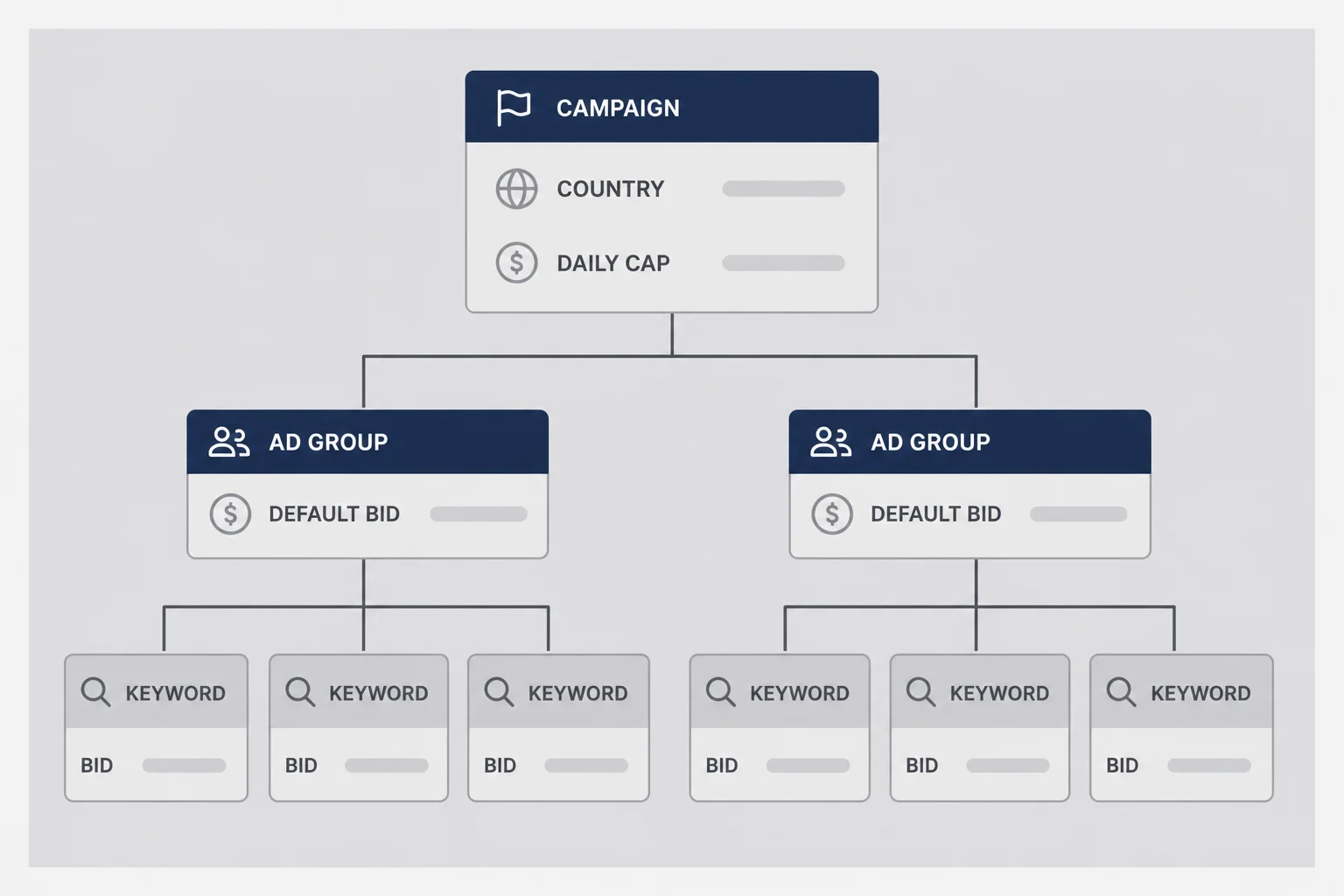 Annotated wireframe of Apple Search Ads campaign hierarchy with campaign, ad group, and keyword levels