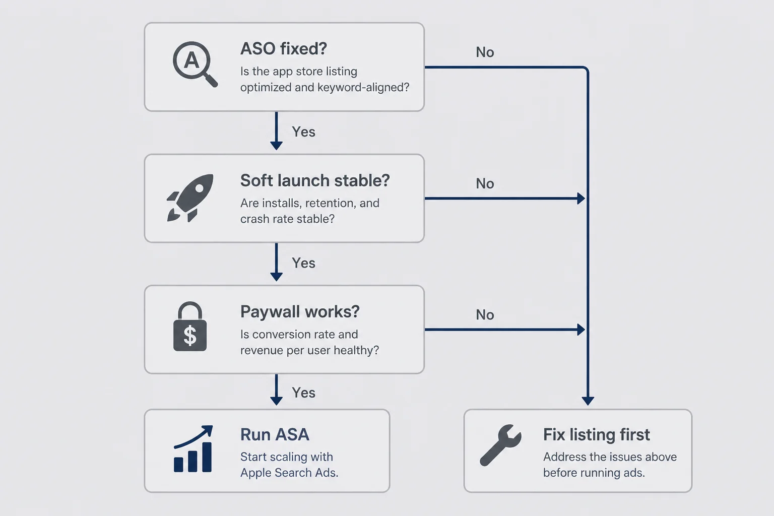 Decision flow diagram showing when to run ASA versus fixing ASO, soft launch, or onboarding first