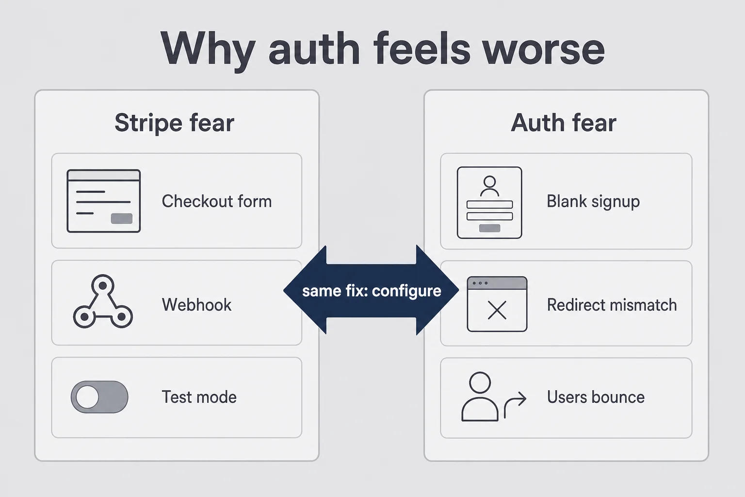 Two-column diagram comparing Stripe setup fear with auth failure modes like blank signup and redirect mismatch