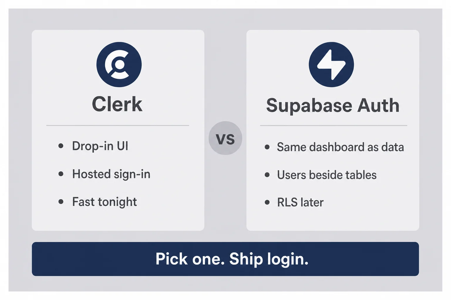 Two-column decision diagram comparing Clerk drop-in UI with Supabase Auth beside your database