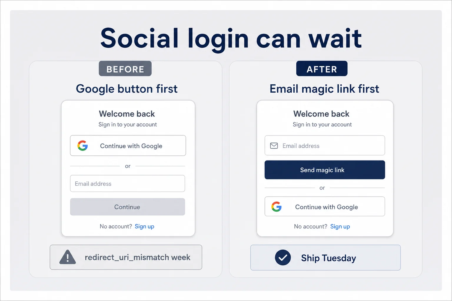 Before and after panels showing Google login first causing delays versus email magic link shipping sooner