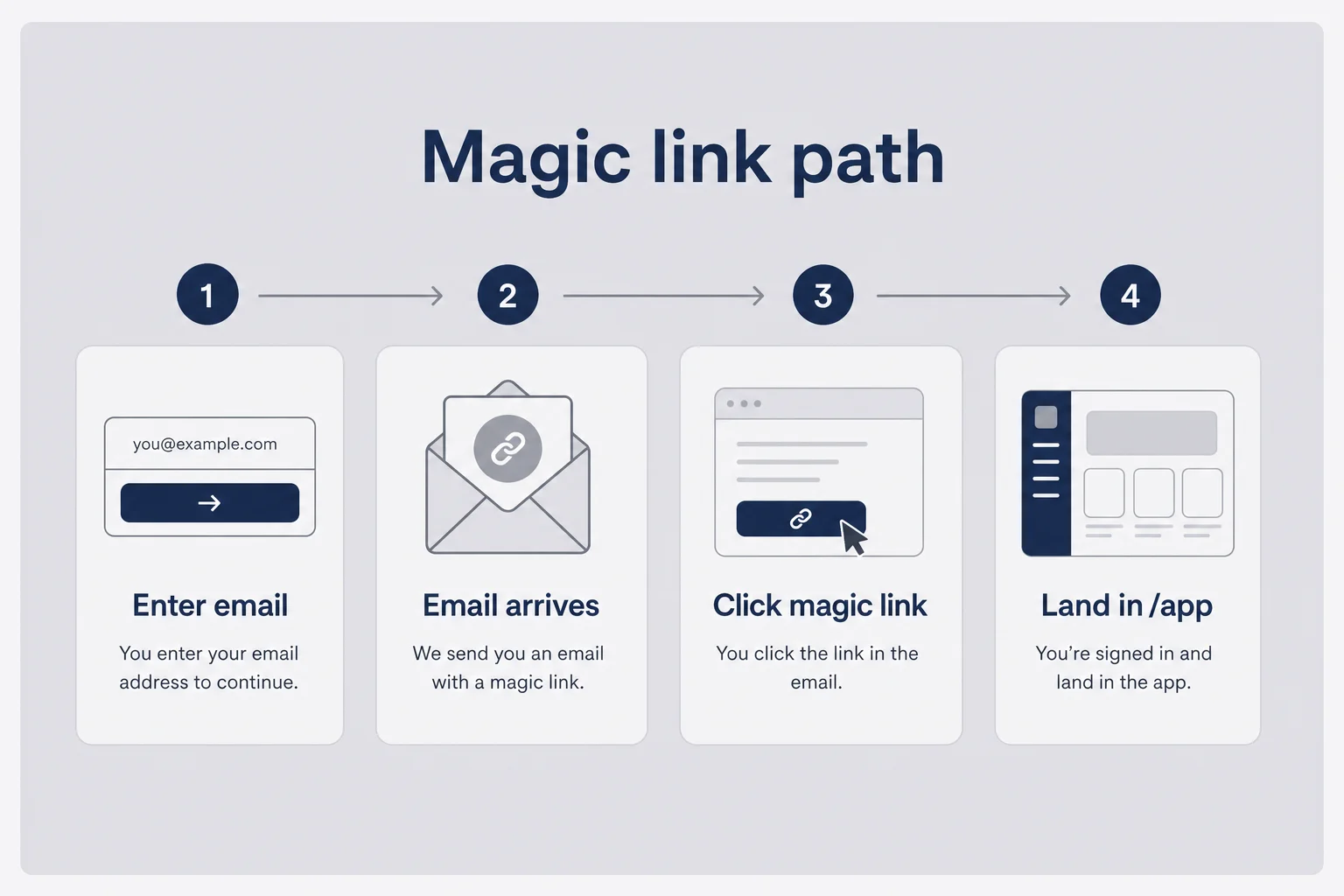 Four-step magic link flow from enter email to land in the app
