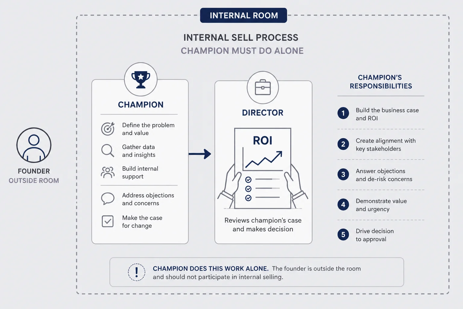 Internal forwarding flow from champion to director with one-pager ROI bullets and pilot proposal while founder stays outside the room