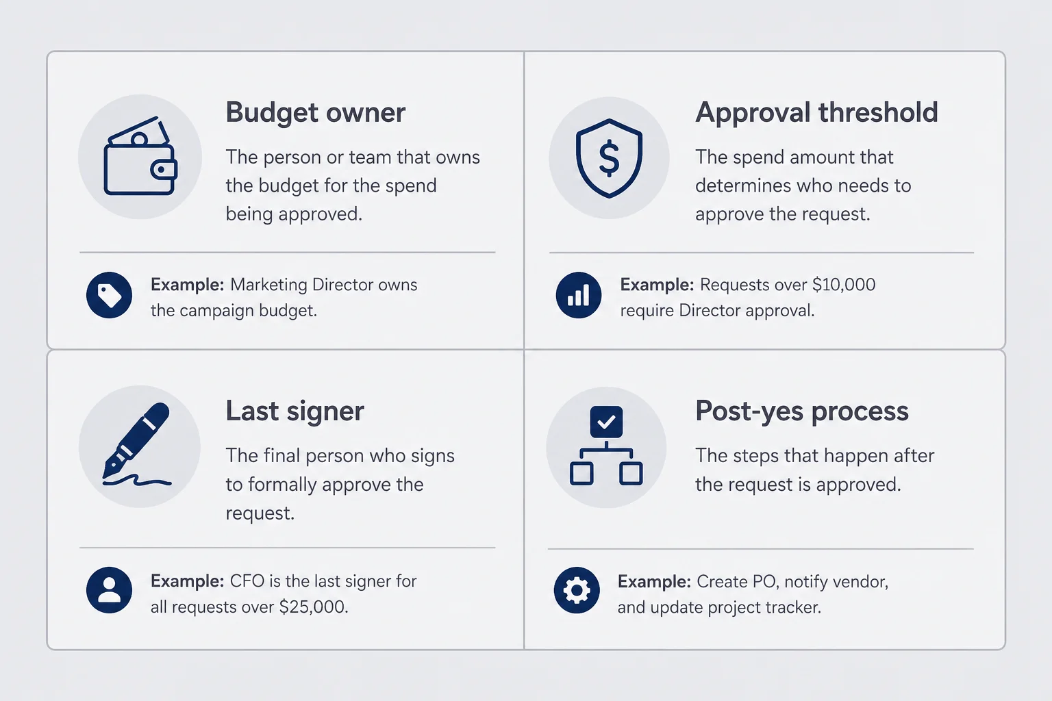 Discovery question matrix mapping budget owner approval threshold last signer and post-yes process for B2B deals