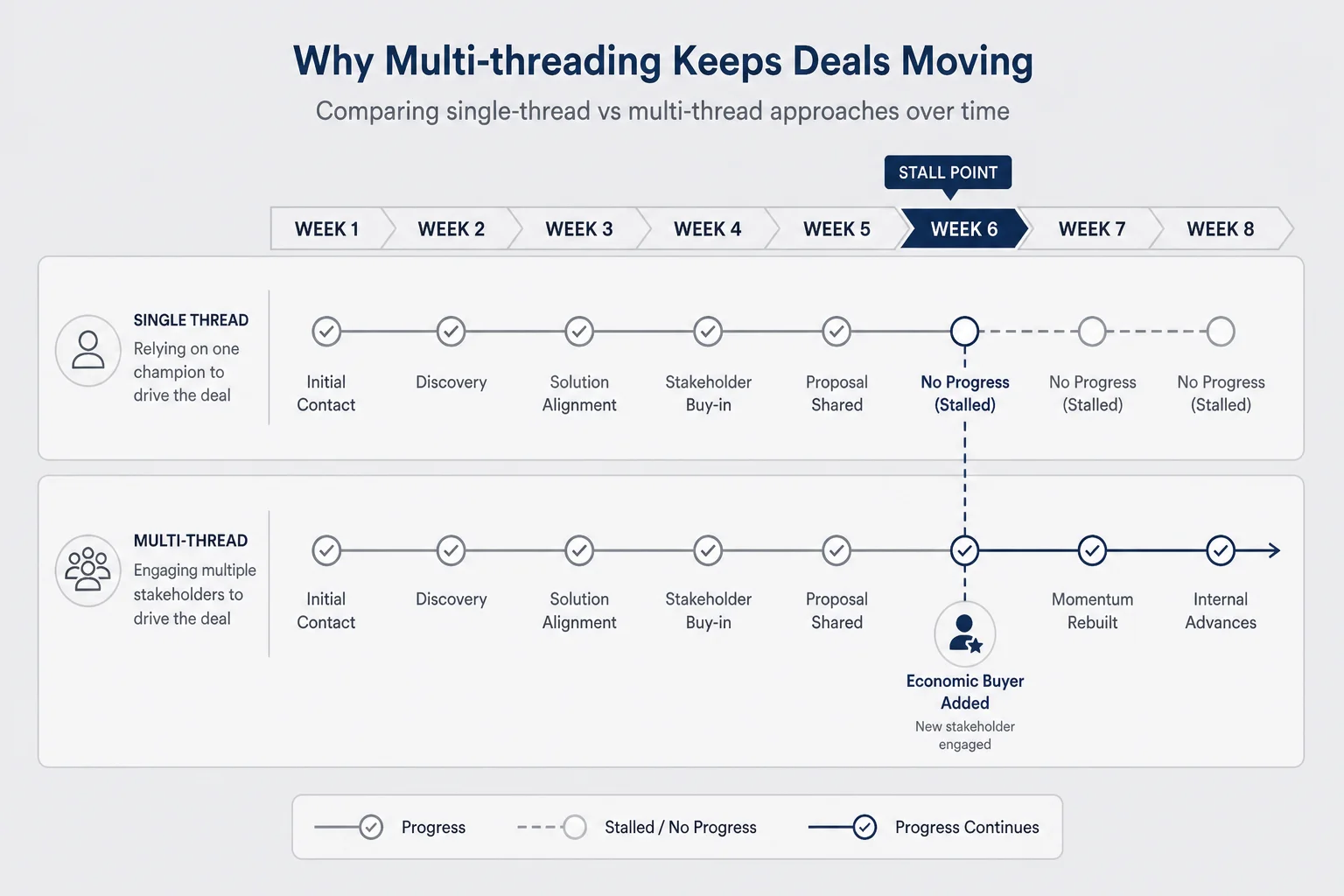 Pipeline timeline showing single contact thread stalling at week six with no new stakeholders versus healthy multi-thread deal adding buyer and procurement