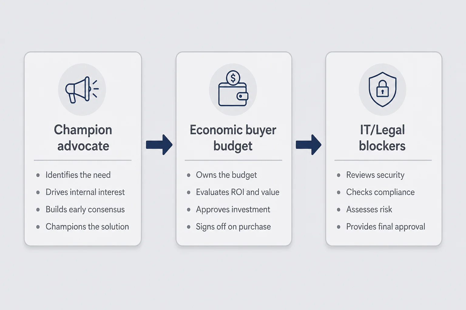 Stakeholder diagram showing champion advocate economic buyer with budget authority and IT legal procurement blockers in sequence