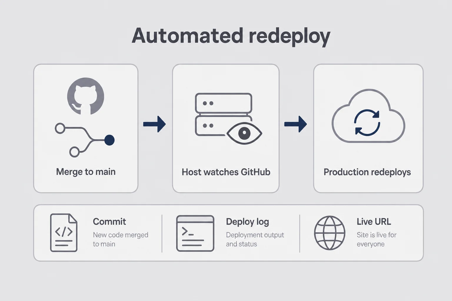 Three-step automated redeploy flow from Merge to main through Host watches GitHub to Production redeploys