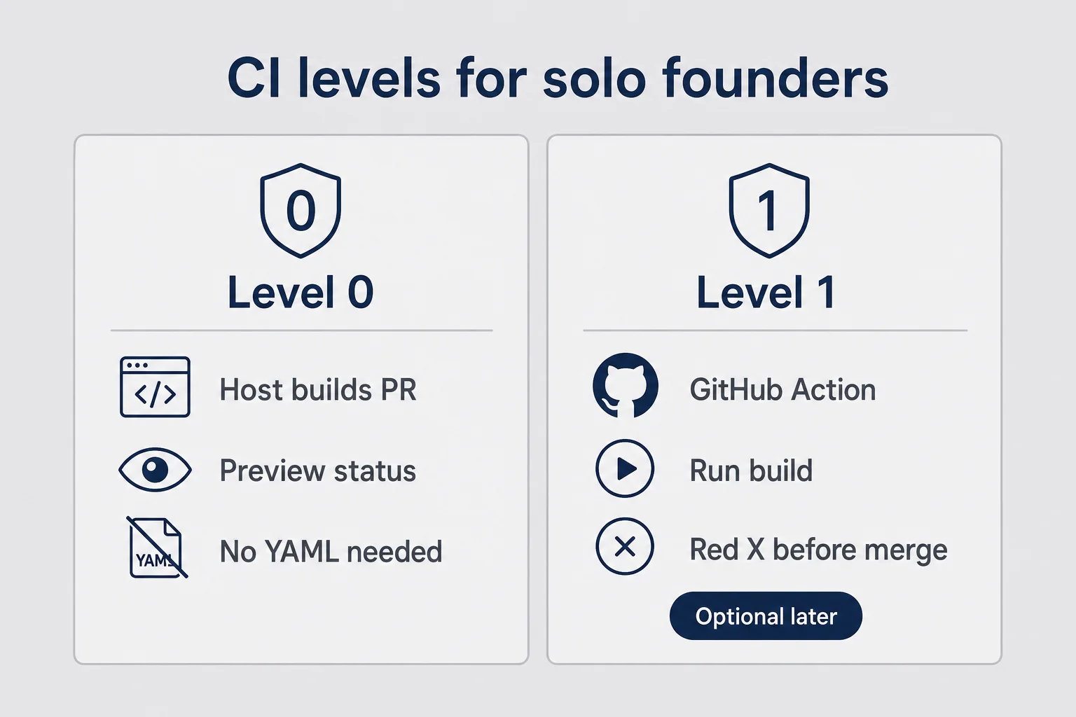 Two-column matrix comparing Level 0 host PR builds with Level 1 GitHub Action build checks