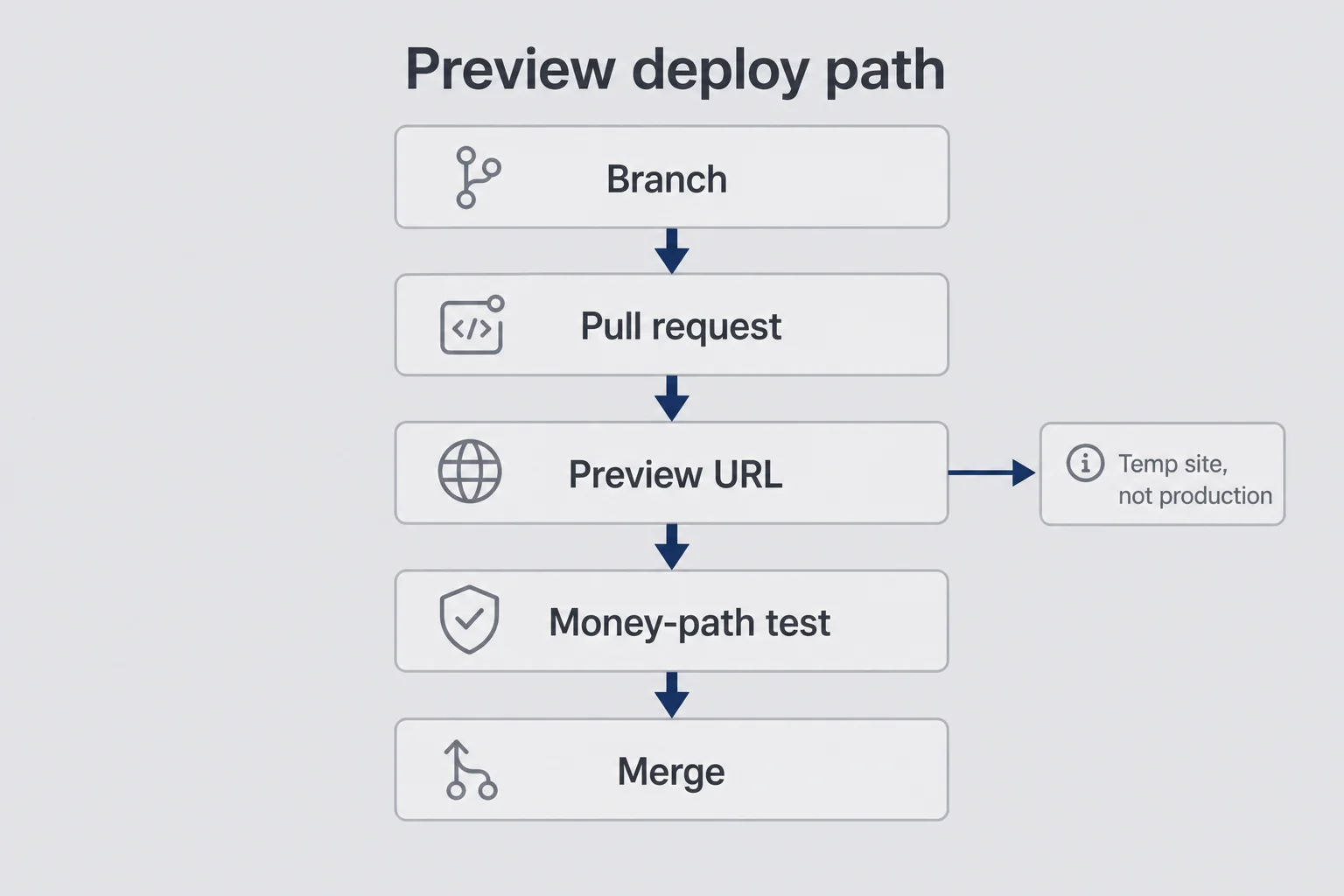 Vertical preview deploy path from Branch and Pull request through Preview URL and Money-path test to Merge