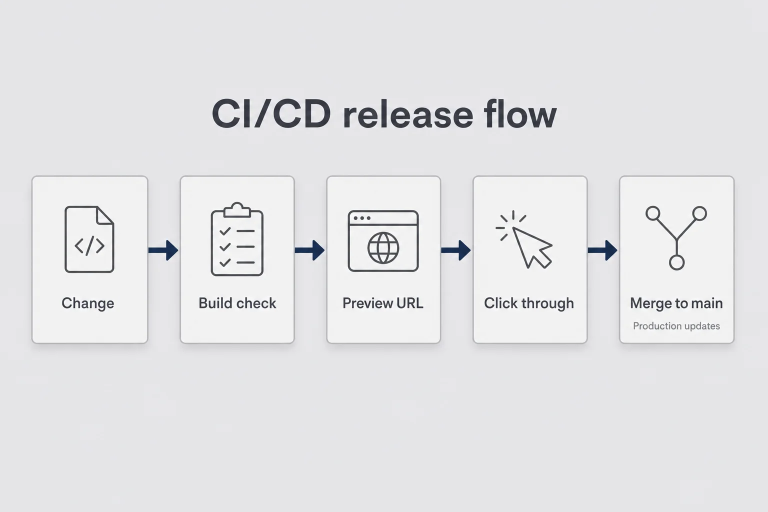 Five-step release flow from Change through Build check, Preview URL, and Click through to Merge to main