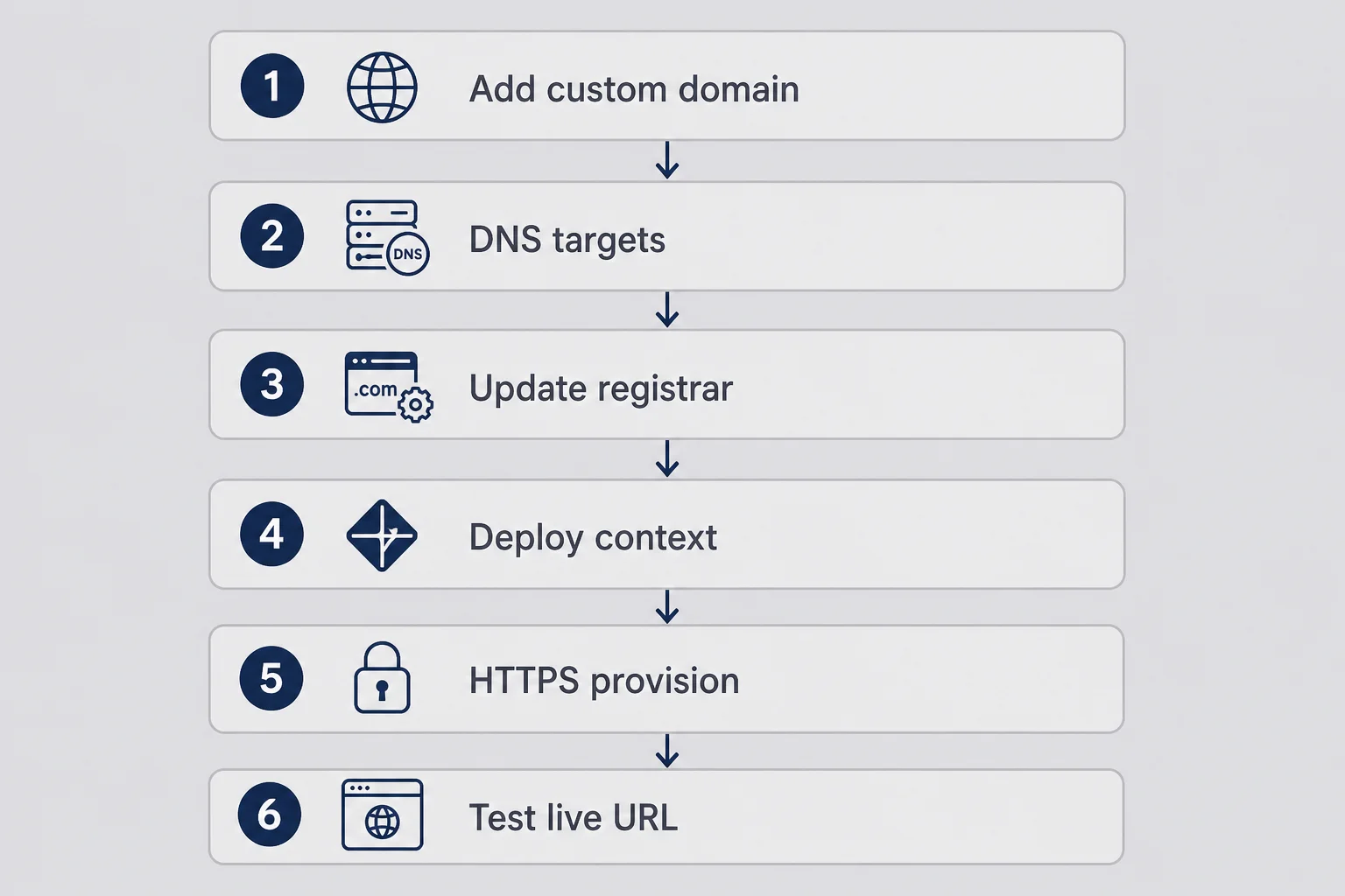 Vertical flowchart for Netlify showing add domain, DNS targets, registrar update, deploy context, HTTPS provision, and live URL test