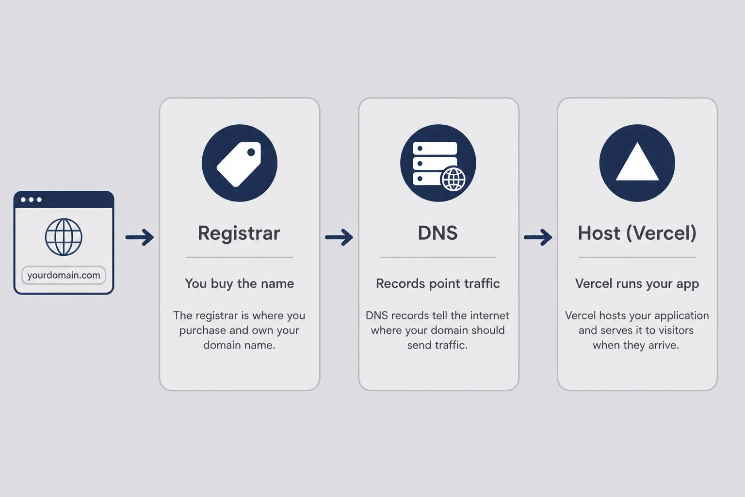 Three-panel diagram labeling registrar where you buy the name, DNS records that route traffic, and host that runs the application