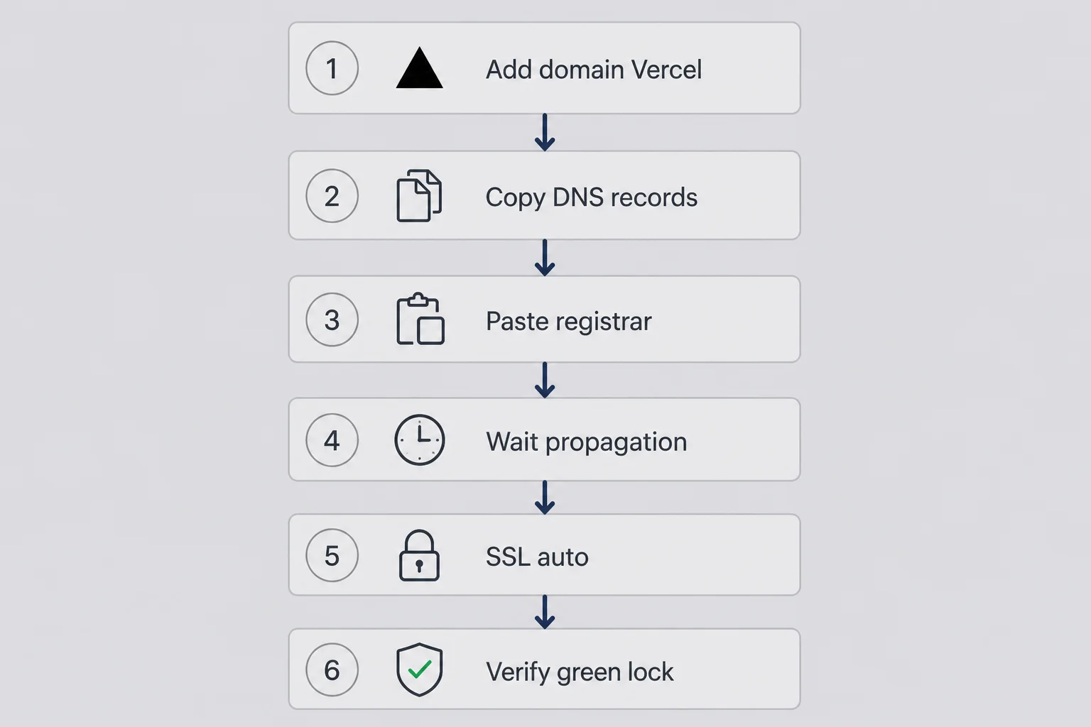 Vertical flowchart with six steps from add domain in Vercel through copy DNS, paste at registrar, wait propagation, SSL auto, verify green lock