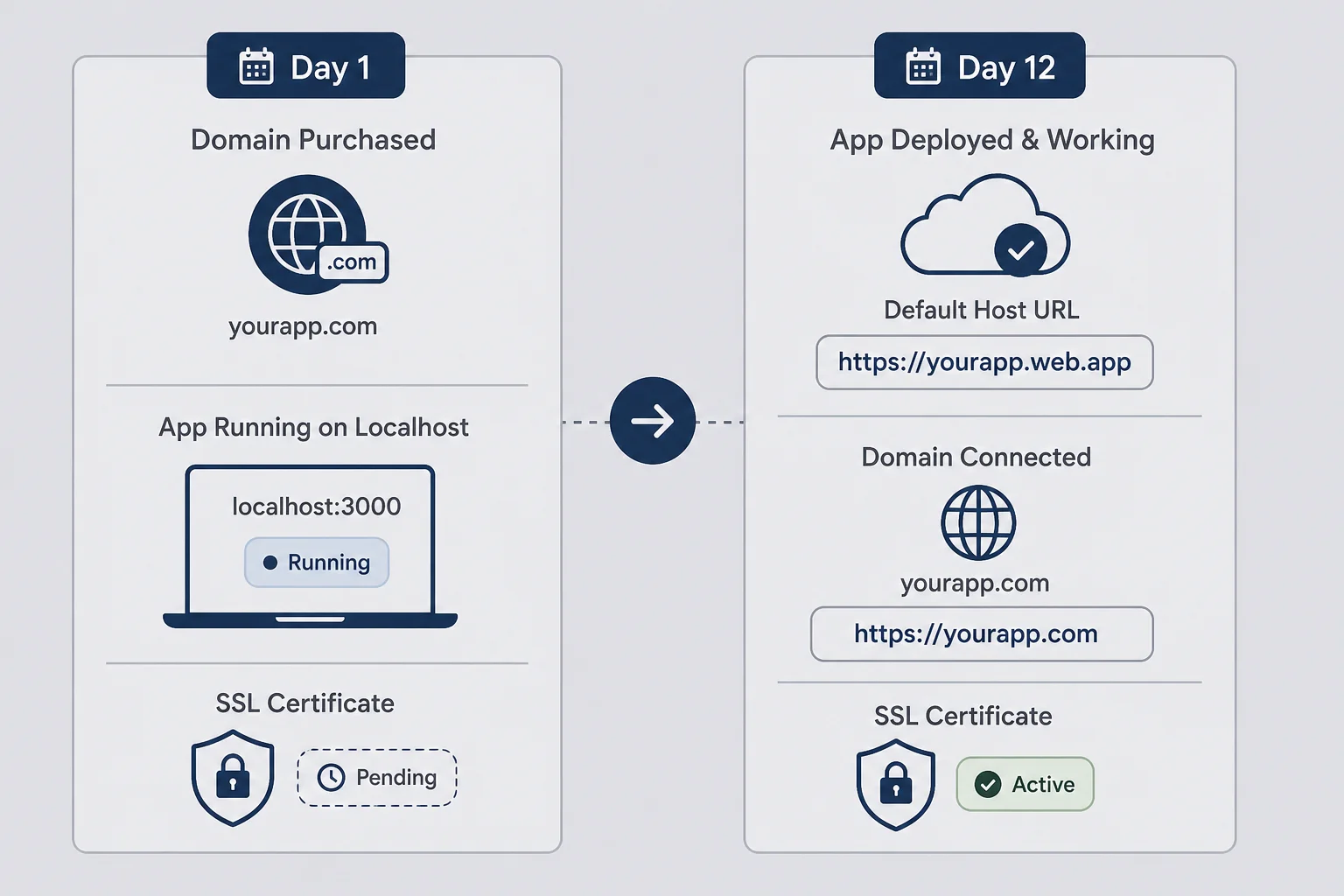 Two-panel timeline comparing buying a domain on day one with SSL pending against connecting DNS after deploy works on the default host URL