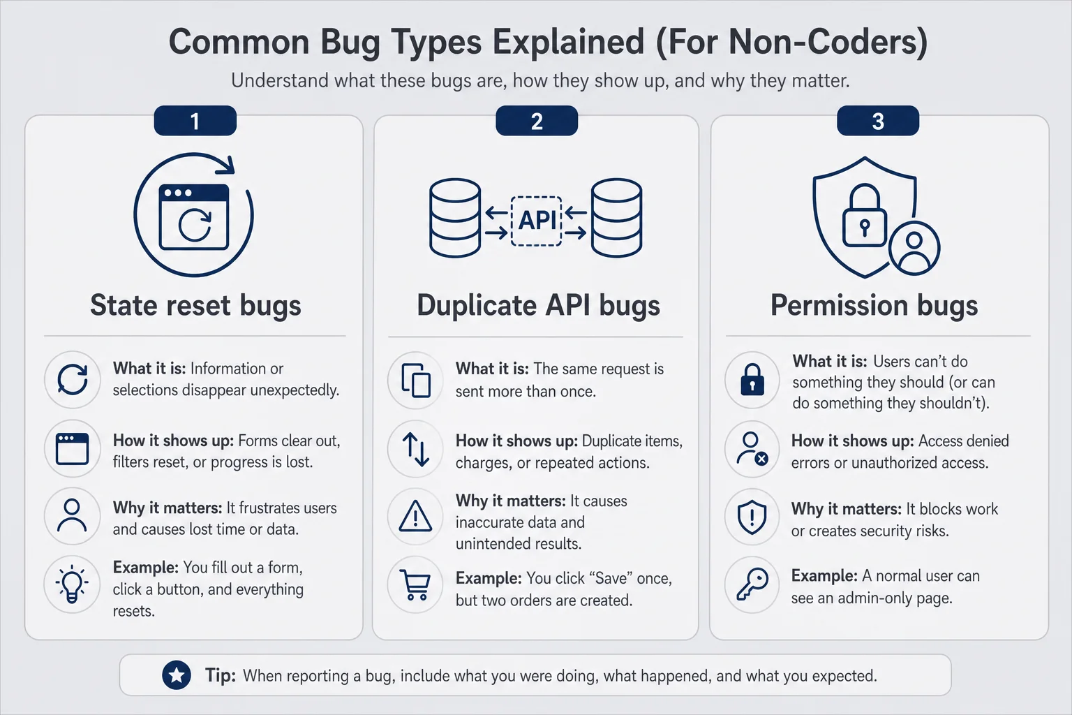 Three-column diagram comparing state reset bugs, duplicate API bugs, and permission bugs