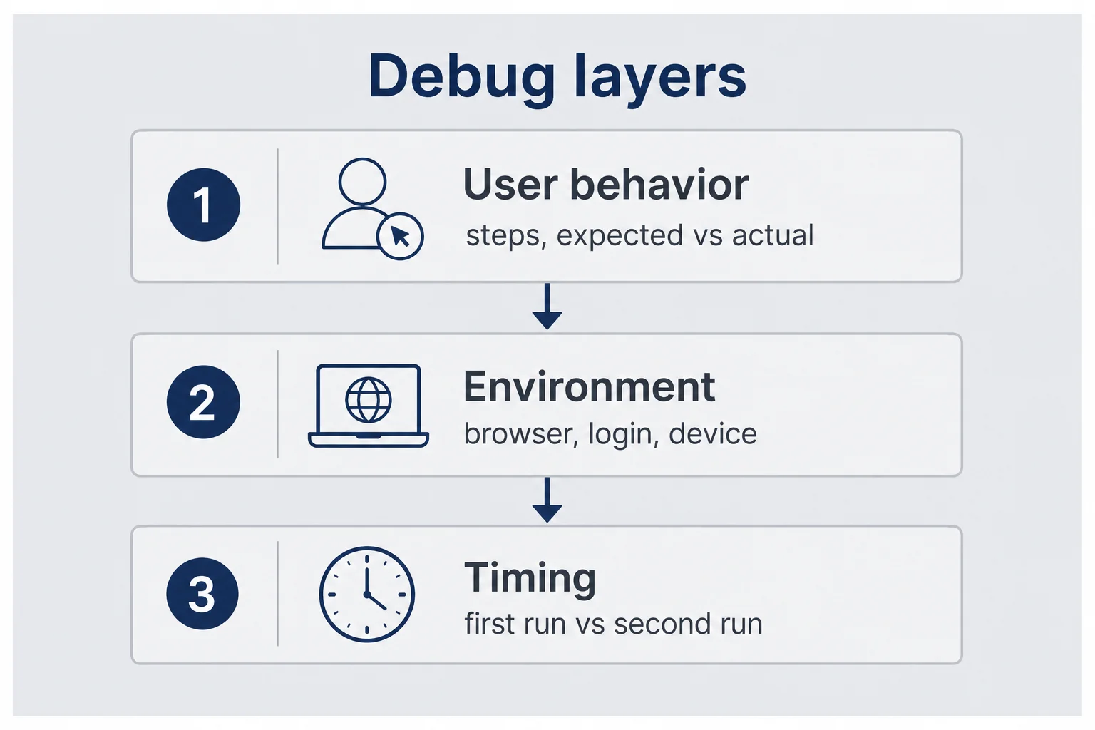 Three-layer stack diagram showing user behavior, environment, and timing as debug layers