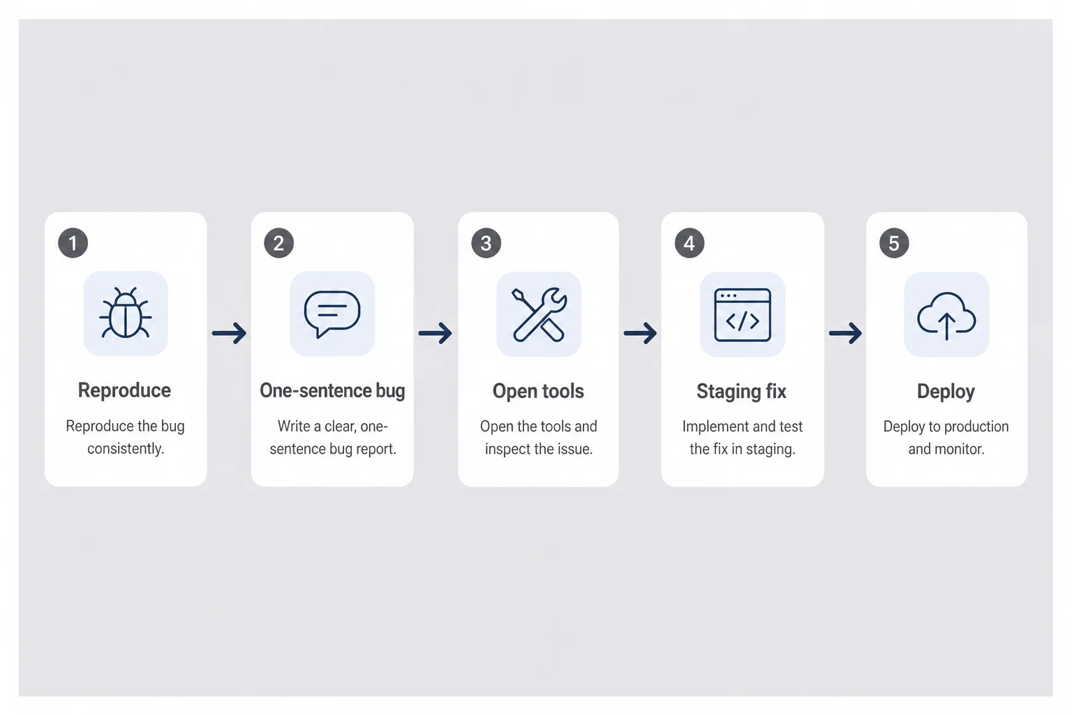 Horizontal flowchart from reproduce through one-sentence bug, tools, staging fix, to deploy
