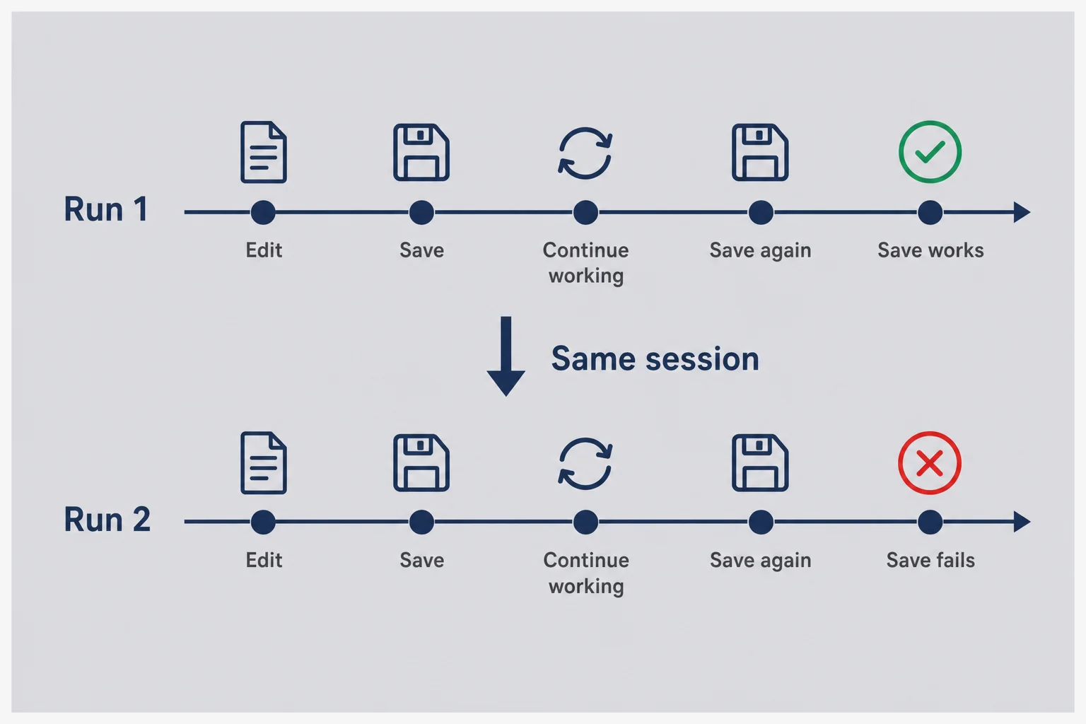 Timeline comparing first run success and second run failure in the same session