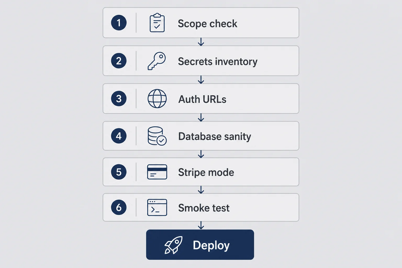 Vertical flowchart with six labeled steps from scope check through smoke test leading to deploy button