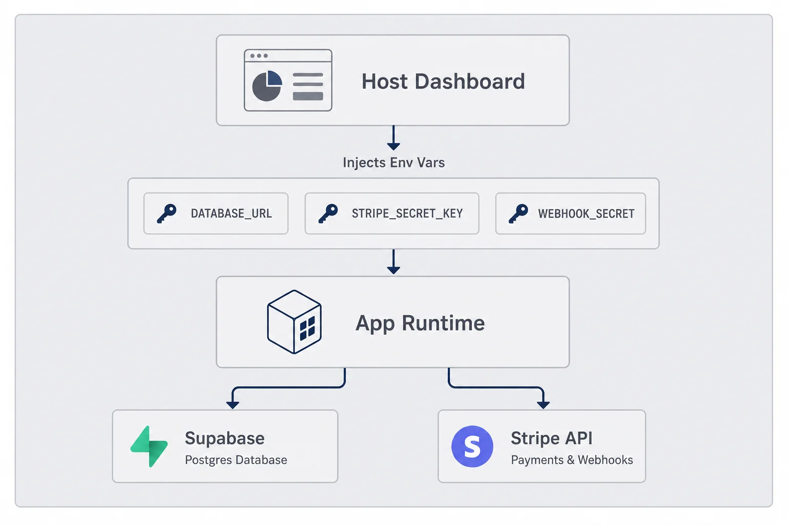 Labeled architecture diagram showing host dashboard injecting secrets into app runtime connected to Supabase and Stripe APIs