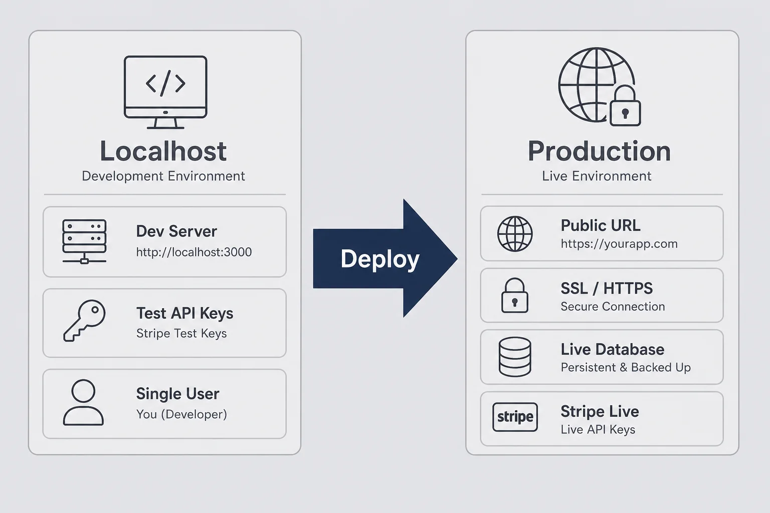 Two-panel diagram comparing localhost dev environment on the left with production URL, SSL, and live database on the right