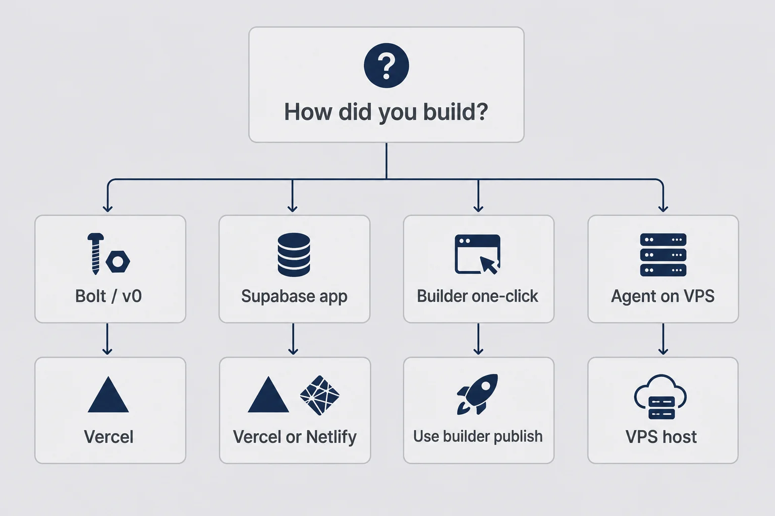 Decision tree diagram routing Bolt and v0 projects to Vercel, Supabase apps to Vercel or Netlify, and always-on agents to VPS path