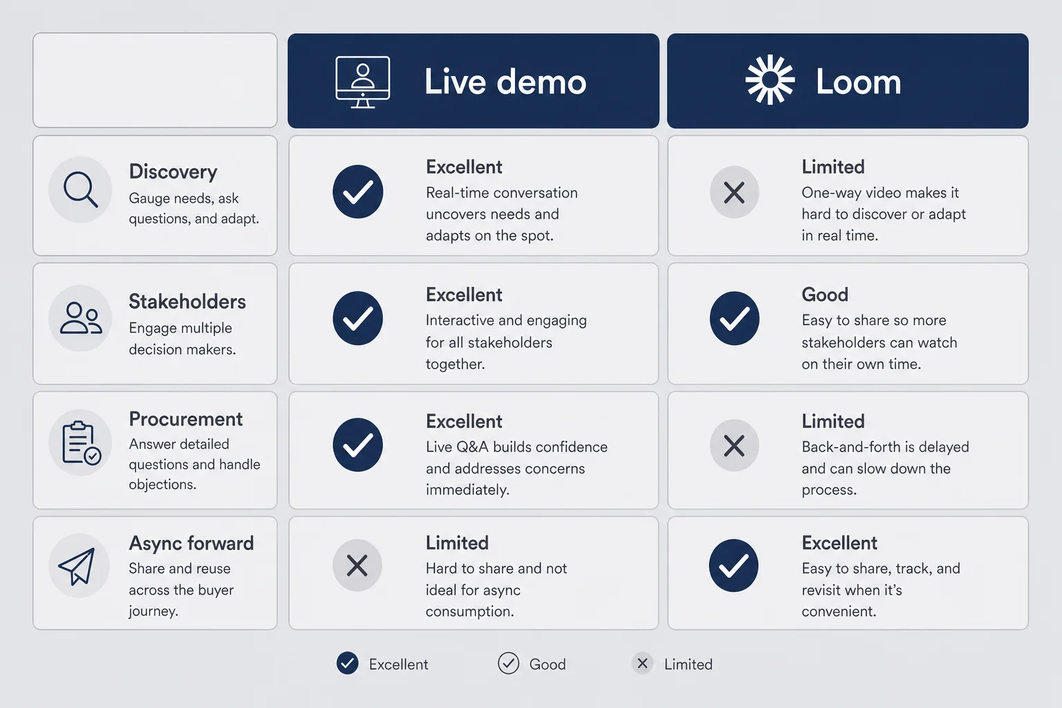 Decision matrix comparing live demo versus Loom for discovery stakeholder mapping procurement and async forwarding