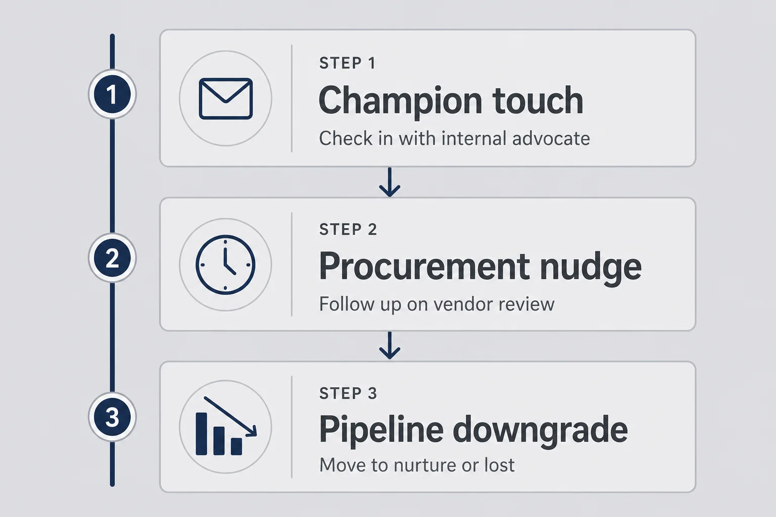 Follow-up sequence diagram with champion touch procurement nudge and pipeline downgrade after silence threshold