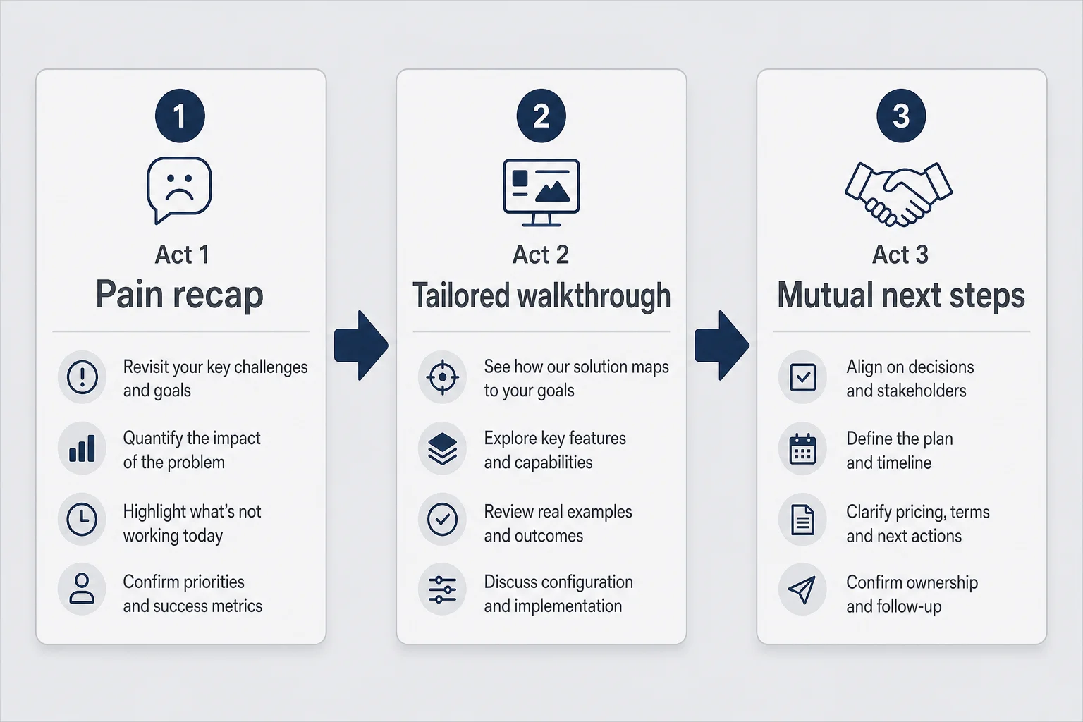 Three-act demo flow with pain recap tailored walkthrough and mutual next steps for solo founder seller