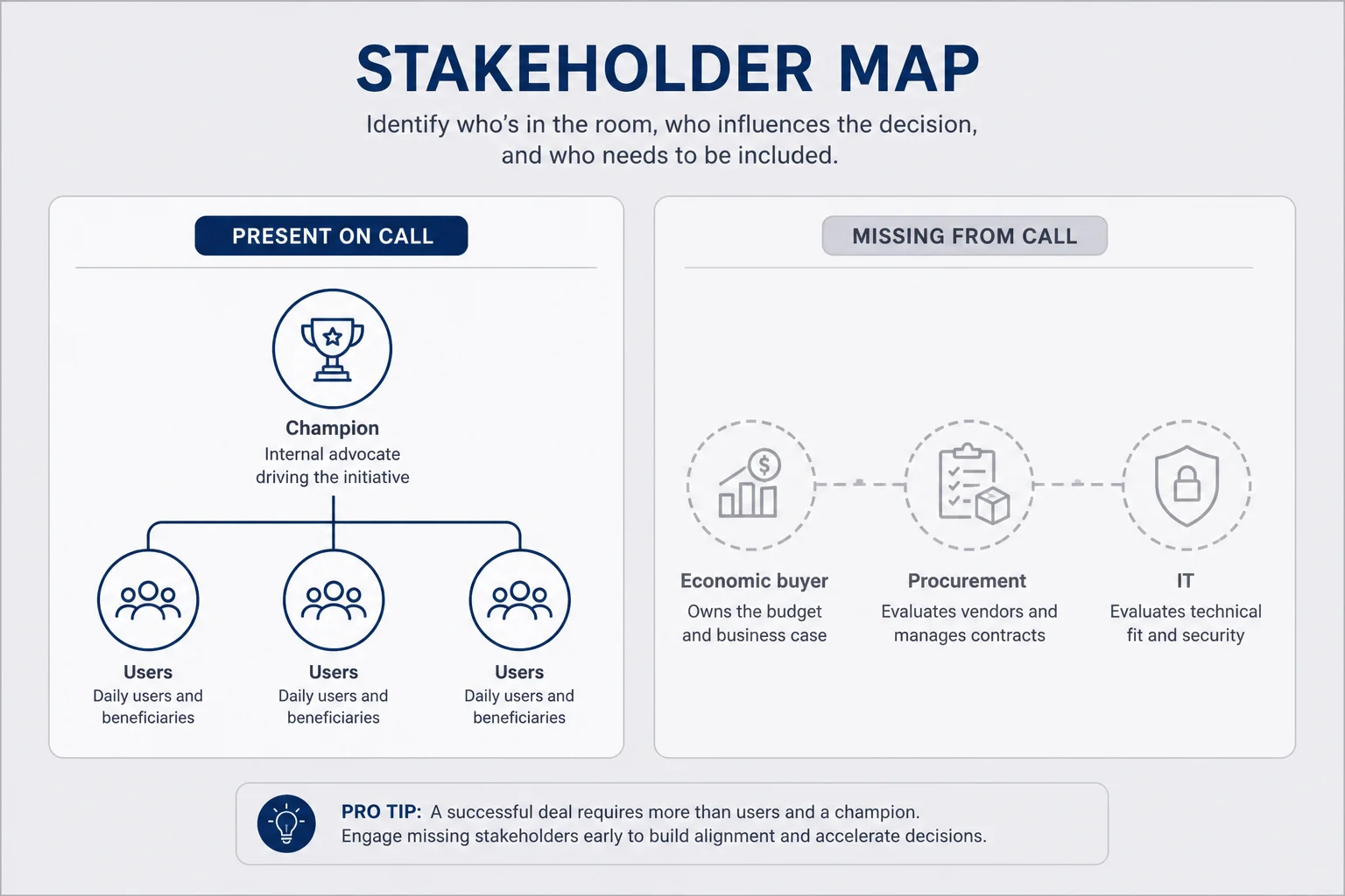 Stakeholder map showing champion and users present versus economic buyer procurement and IT missing from the call
