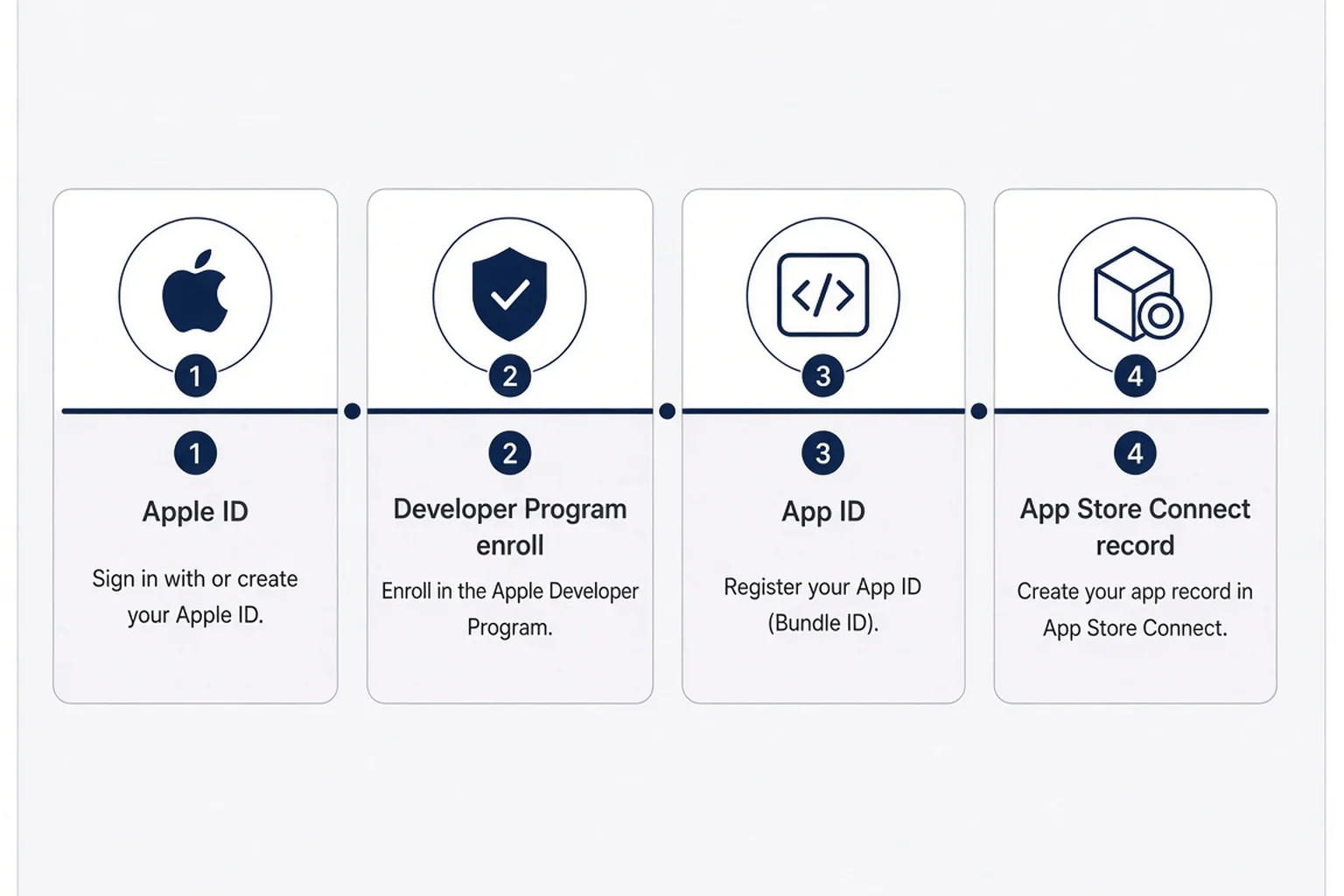 Timeline diagram from Apple ID enrollment through App Store Connect app record creation