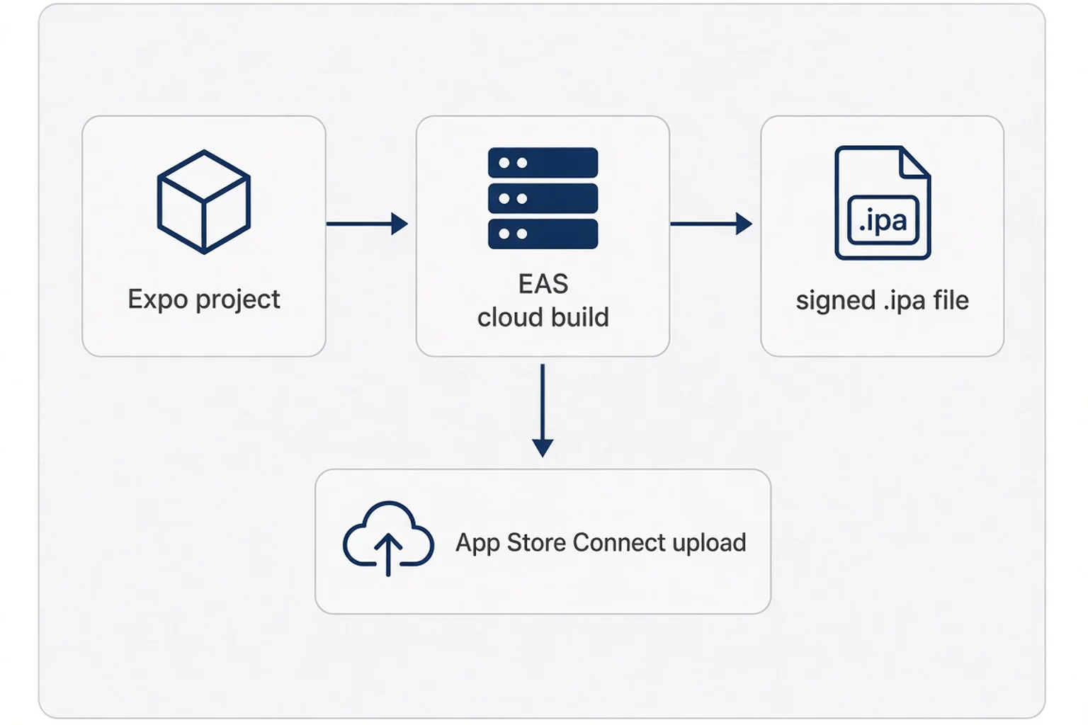 Flow diagram from Expo project through EAS cloud build to signed ipa and App Store Connect upload
