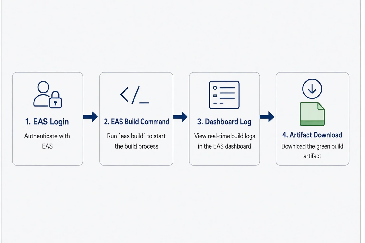 Step sequence from eas login through build command to dashboard log and artifact download