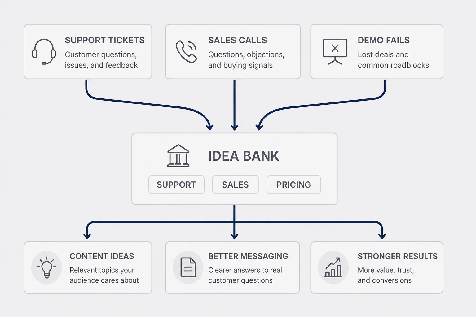 Funnel diagram from support tickets sales calls and demos into tagged idea bank entries with outcome labels