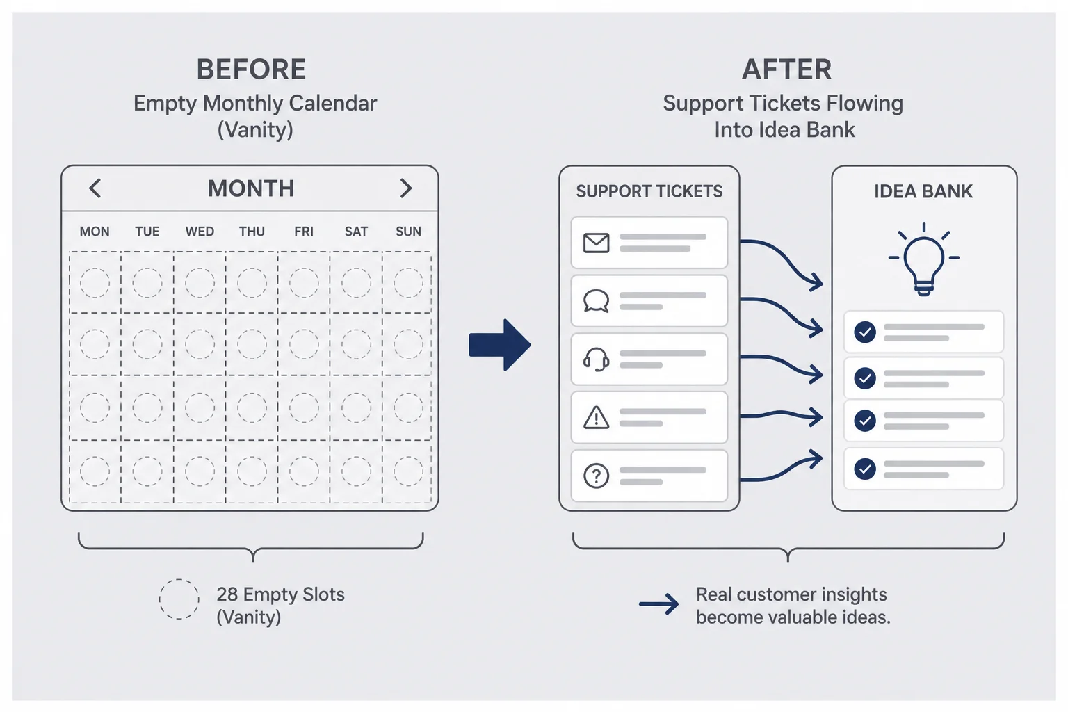 Comparison diagram between inspiration hunting with empty calendar slots and operator path from support tickets to shipped post