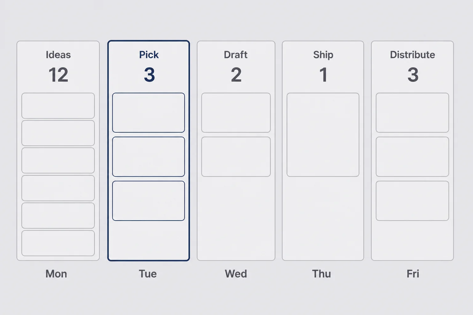 Weekly board wireframe with columns for idea bank pick three draft ship and distribute across five weekdays