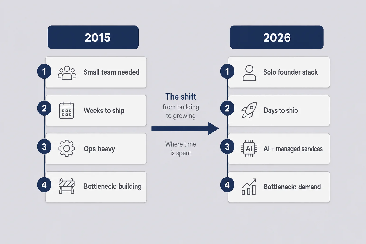 Two-column timeline comparing 2015 and 2026 solo founder build speed and where the bottleneck shifted