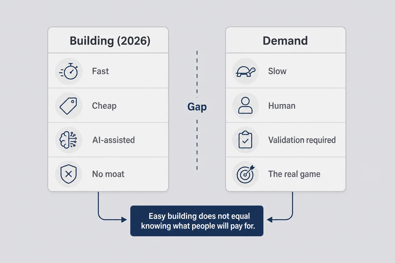 Two-column matrix comparing fast AI-assisted building with slow human demand validation