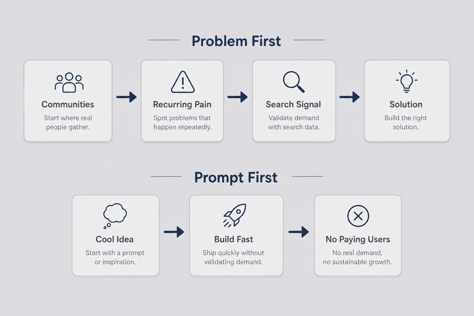 Parallel flow diagrams comparing problem-first and prompt-first product development paths