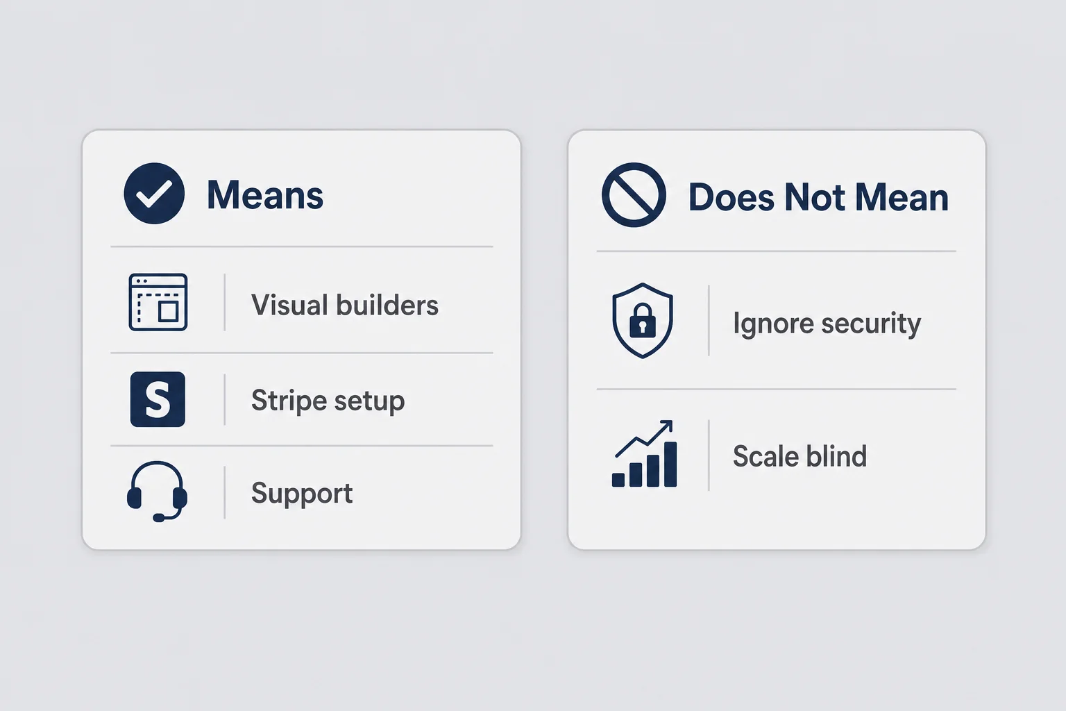 Side-by-side panels comparing what without coding means versus what it does not mean