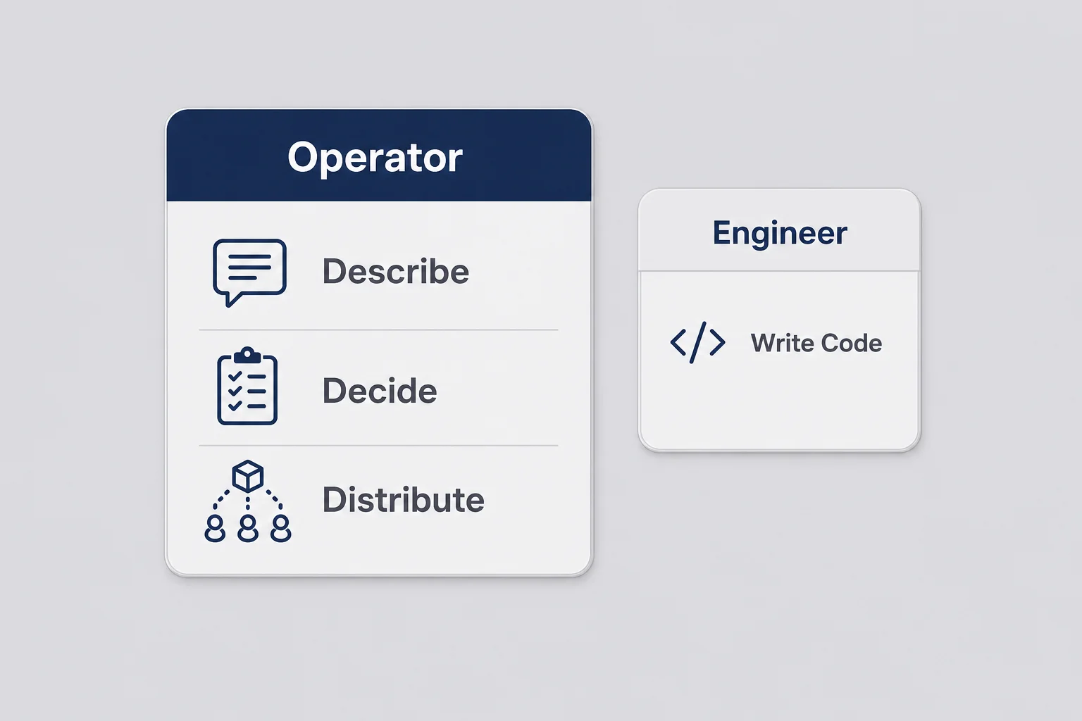 Two-column diagram comparing operator roles describe decide distribute against engineer write code