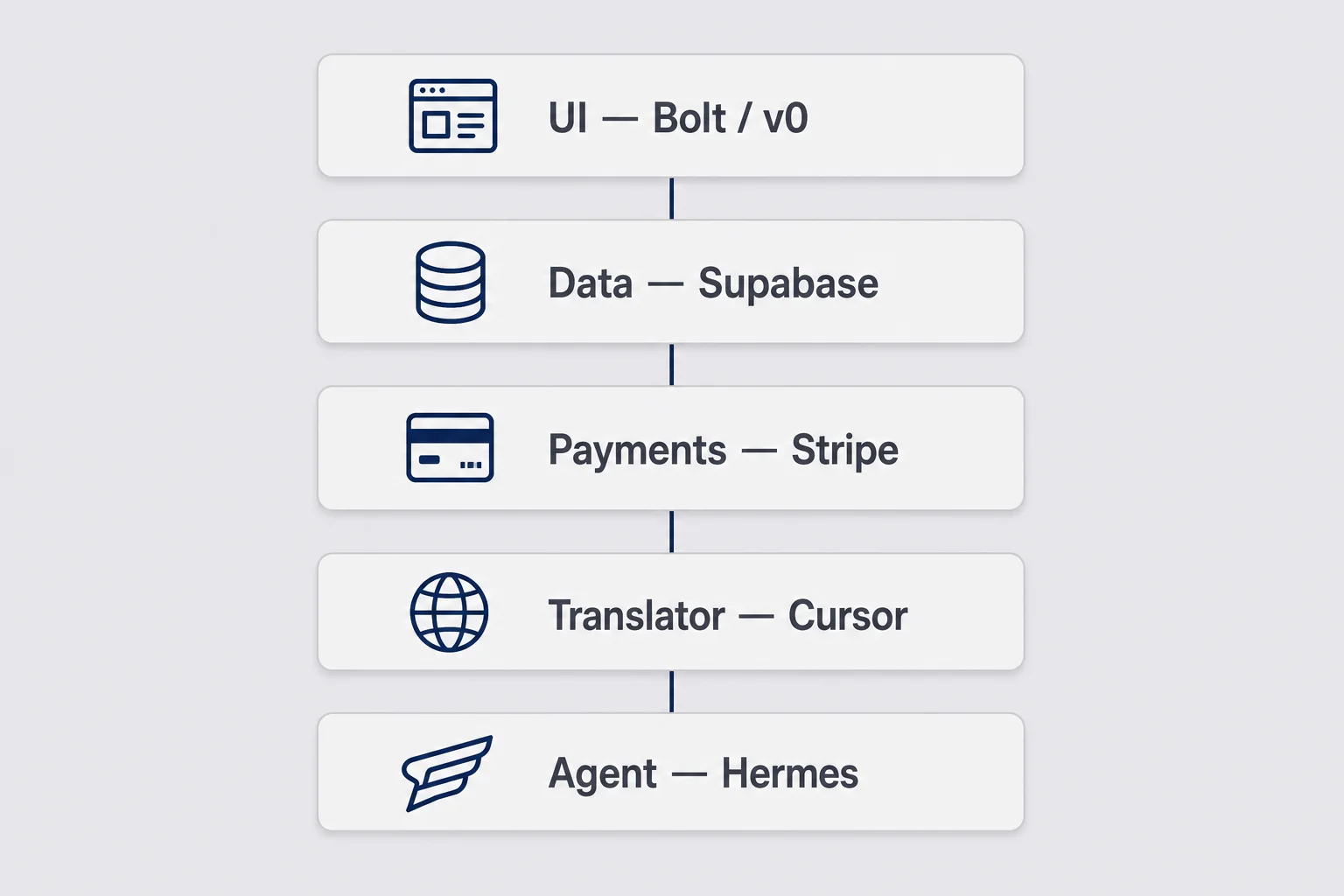 Layered stack diagram of UI, data, payments, Cursor translator, and Hermes agent tools