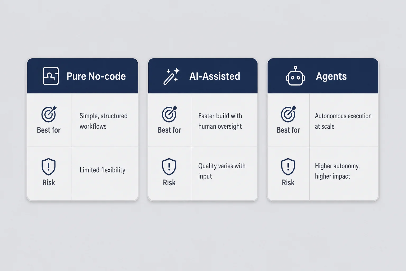 Three-column matrix comparing pure no-code, AI-assisted, and agent build paths by best for and risk