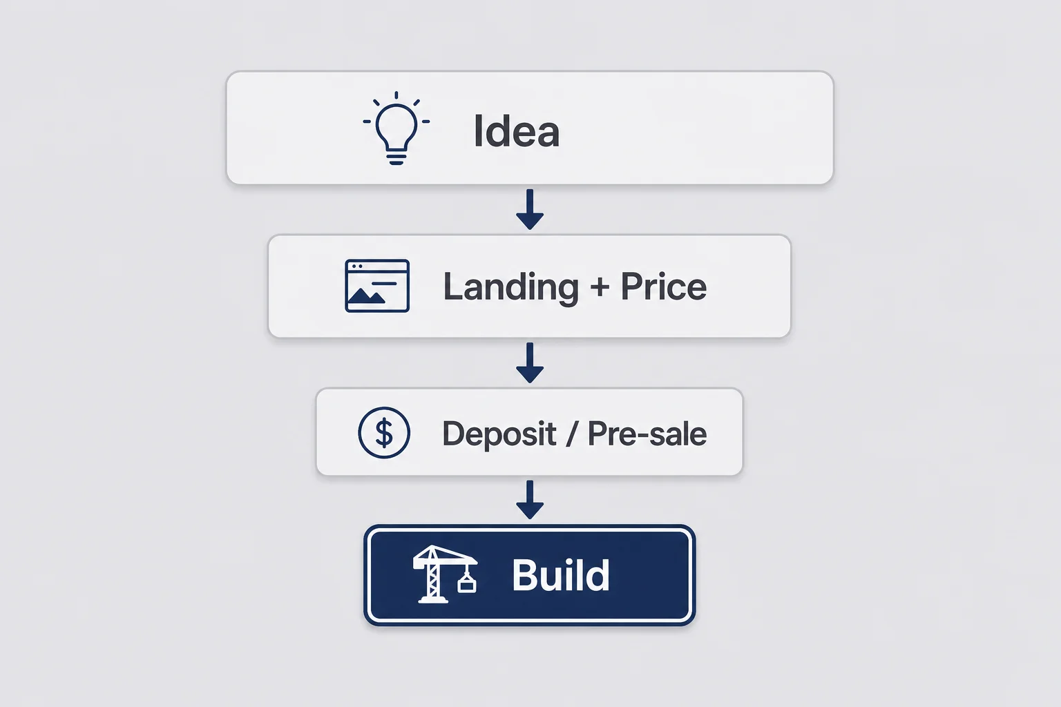 Funnel from idea through landing page and deposit to build gated until money signal