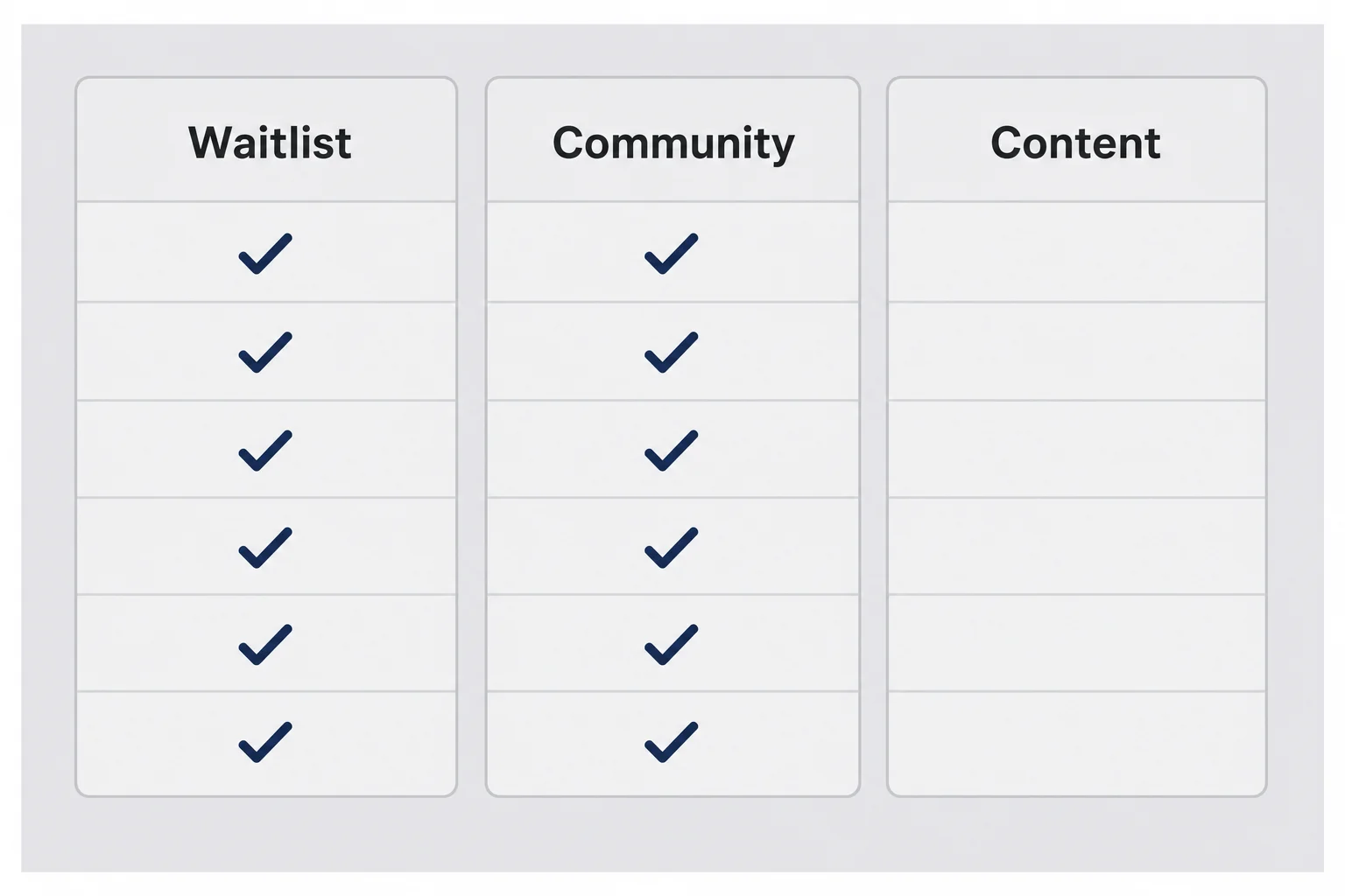 Three-column matrix of waitlist, community, and content with checkmarks under waitlist and community