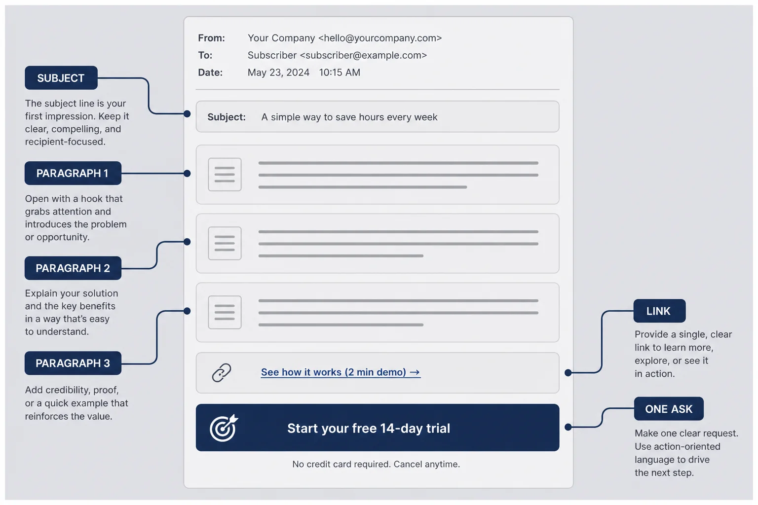 Annotated wireframe of a plain-text email with subject, three paragraphs, link, and one ask labeled
