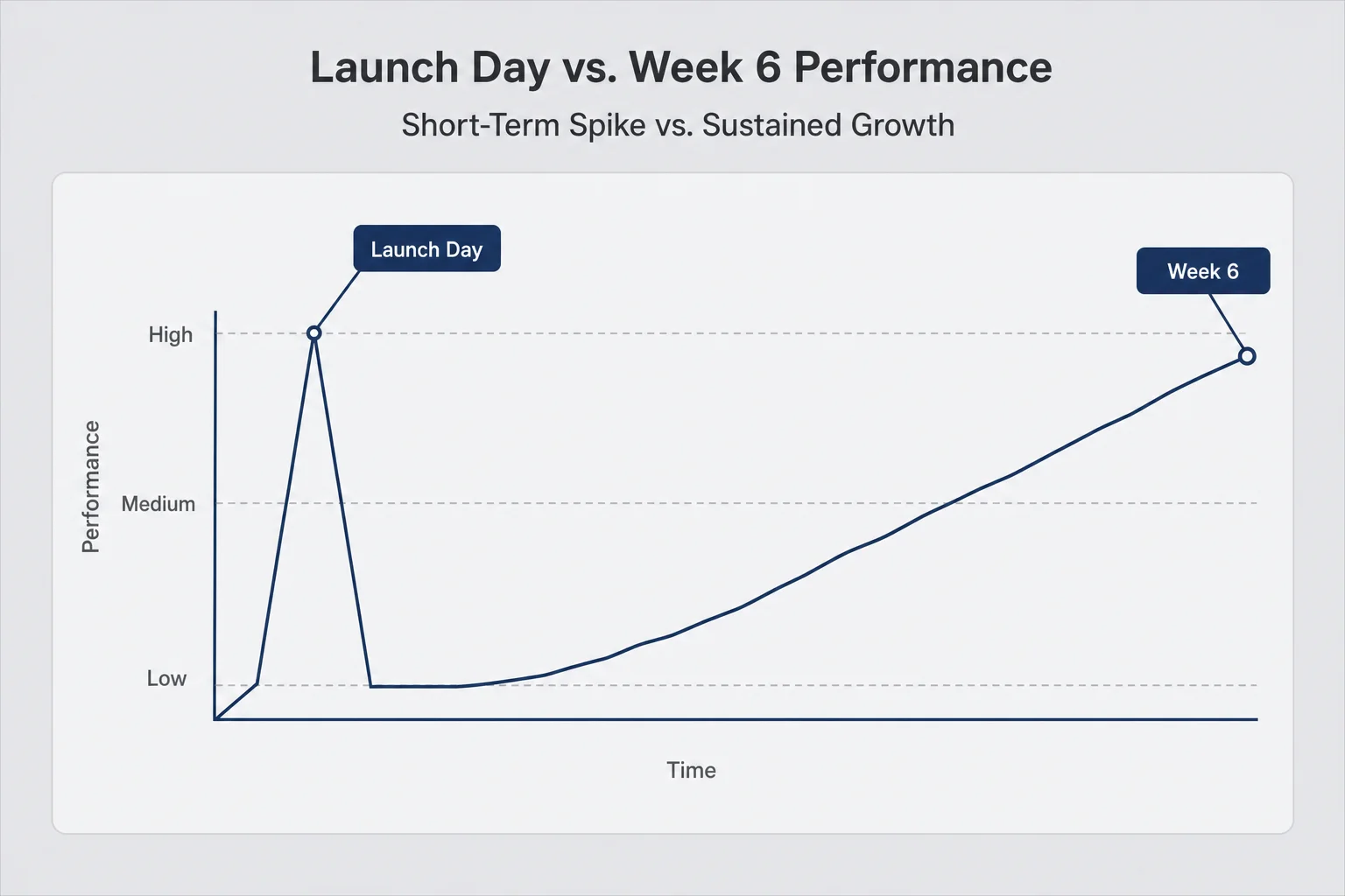 Line chart comparing a short launch day spike with a gradual week six slope