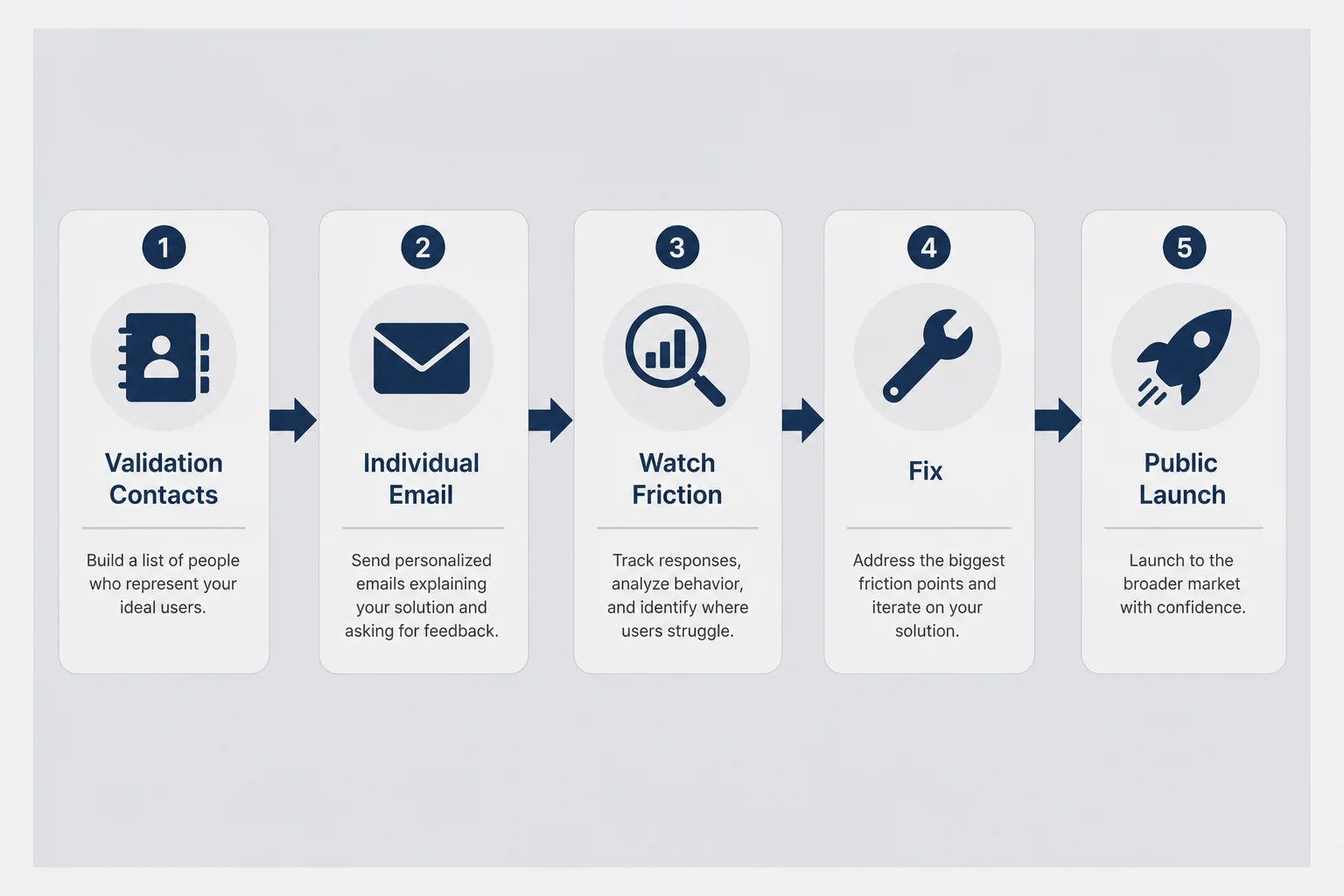 Flow from validation contacts through individual email and friction fixes to public launch