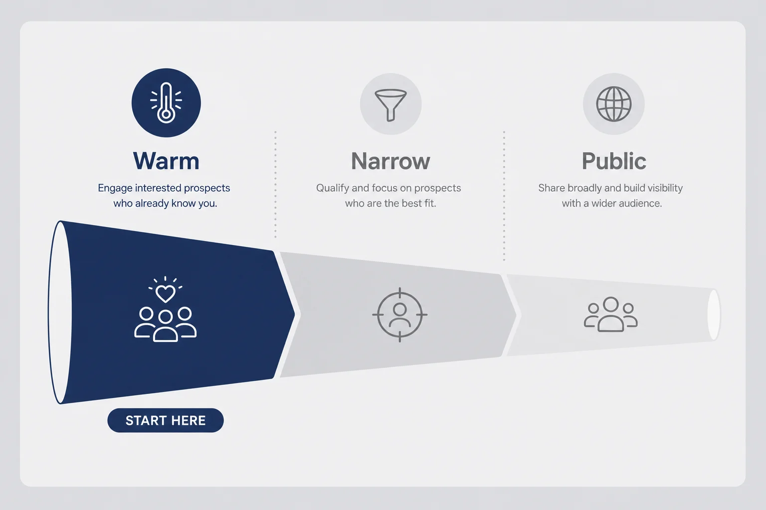 Funnel of warm, narrow, and public launch stages with warm highlighted as the starting point