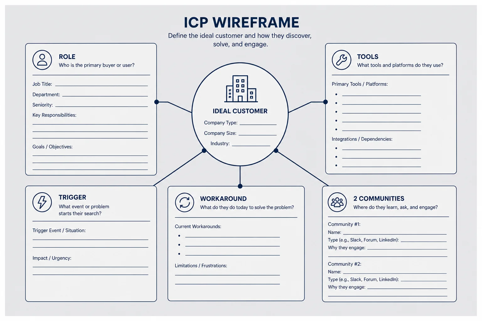 Annotated one-page ICP wireframe with role, tools, trigger, workaround, and two communities